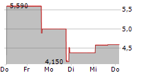 YXT.COM GROUP HOLDING LTD ADR 5-Tage-Chart