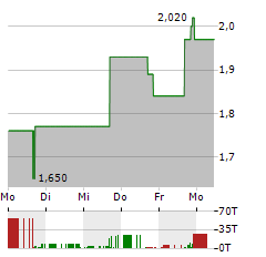 YY GROUP Aktie 5-Tage-Chart