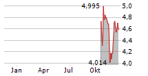 ZABKA GROUP SA Chart 1 Jahr