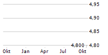 ZABKA GROUP SA Chart 1 Jahr