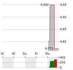 ZABKA GROUP Aktie 5-Tage-Chart