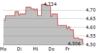 ZABKA GROUP SA 5-Tage-Chart