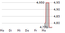 ZABKA GROUP SA 5-Tage-Chart