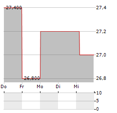 ZACROS Aktie 5-Tage-Chart