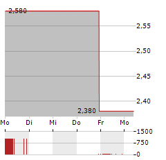 ZAI LAB Aktie 5-Tage-Chart