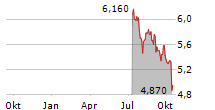 ZAKLADY MAGNEZYTOWE ROPCZYCE SA Chart 1 Jahr