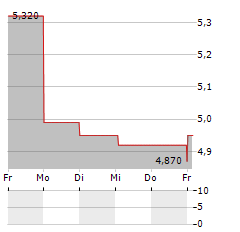 ZAKLADY MAGNEZYTOWE ROPCZYCE Aktie 5-Tage-Chart