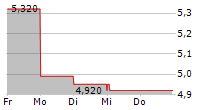 ZAKLADY MAGNEZYTOWE ROPCZYCE SA 5-Tage-Chart