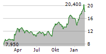 ZALANDO SE ADR Chart 1 Jahr