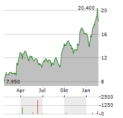 ZALANDO SE ADR Aktie Chart 1 Jahr