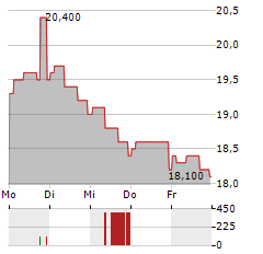 ZALANDO SE ADR Aktie 5-Tage-Chart