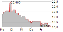 ZALANDO SE ADR 5-Tage-Chart