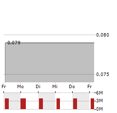 ZAPATA COMPUTING Aktie 5-Tage-Chart