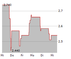 ZAPP ELECTRIC VEHICLES GROUP LIMITED Chart 1 Jahr