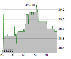 ZAVAROVALNICA TRIGLAV DD Chart 1 Jahr