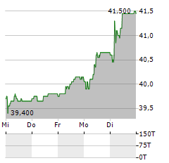 ZAVAROVALNICA TRIGLAV Aktie 5-Tage-Chart