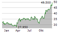 ZEAL NETWORK SE Chart 1 Jahr