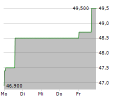 ZEAL NETWORK SE Chart 1 Jahr