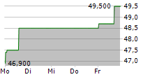 ZEAL NETWORK SE 5-Tage-Chart