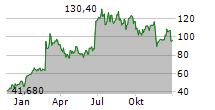 ZEALAND PHARMA A/S Chart 1 Jahr