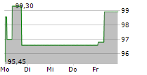 ZEALAND PHARMA A/S 5-Tage-Chart