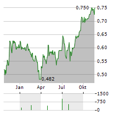 ZEDA Aktie Chart 1 Jahr