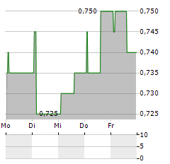 ZEDA Aktie 5-Tage-Chart