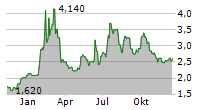 ZEDGE INC Chart 1 Jahr