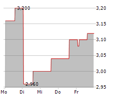 ZEDGE INC Chart 1 Jahr