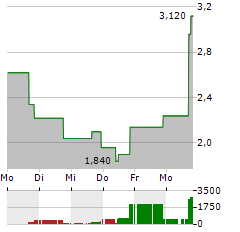 ZEDGE Aktie 5-Tage-Chart