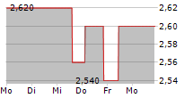 ZEDGE INC 5-Tage-Chart