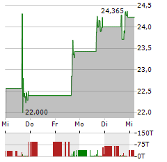 ZEEKR INTELLIGENT TECHNOLOGY Aktie 5-Tage-Chart