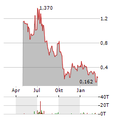 ZEFIRO METHANE Aktie Chart 1 Jahr