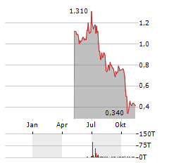 ZEFIRO METHANE Aktie Chart 1 Jahr