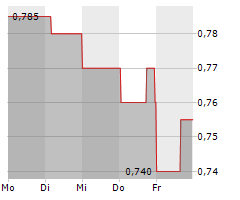 ZEFIRO METHANE CORP Chart 1 Jahr