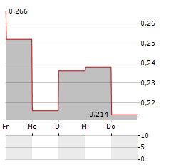 ZEFIRO METHANE Aktie 5-Tage-Chart