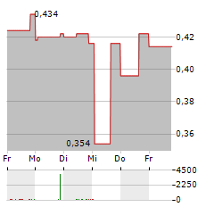 ZEFIRO METHANE Aktie 5-Tage-Chart