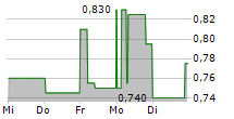 ZEFIRO METHANE CORP 5-Tage-Chart