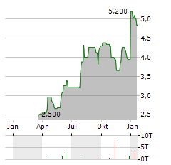 ZEGONA COMMUNICATIONS Aktie Chart 1 Jahr