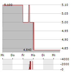 ZEGONA COMMUNICATIONS Aktie 5-Tage-Chart