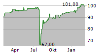 ZEITFRACHT LOGISTIK HOLDING GMBH Chart 1 Jahr