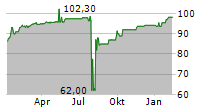 ZEITFRACHT LOGISTIK HOLDING GMBH Chart 1 Jahr