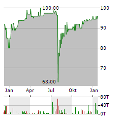 ZEITFRACHT Aktie Chart 1 Jahr