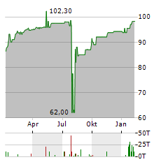 ZEITFRACHT Aktie Chart 1 Jahr