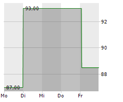 ZEITFRACHT LOGISTIK HOLDING GMBH Chart 1 Jahr