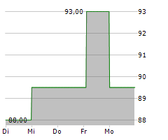 ZEITFRACHT LOGISTIK HOLDING GMBH Chart 1 Jahr