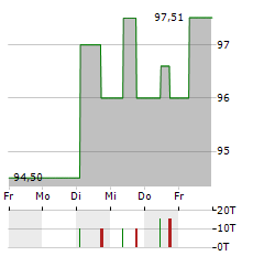 ZEITFRACHT Aktie 5-Tage-Chart