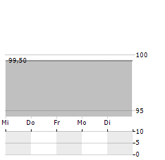 ZEITFRACHT Aktie 5-Tage-Chart