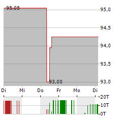 ZEITFRACHT Aktie 5-Tage-Chart