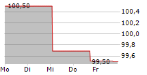 ZEITFRACHT LOGISTIK HOLDING GMBH 5-Tage-Chart